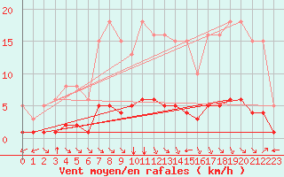 Courbe de la force du vent pour Chatelus-Malvaleix (23)