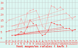 Courbe de la force du vent pour Saint-Romain-de-Colbosc (76)
