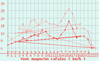 Courbe de la force du vent pour Saint-Mdard-d