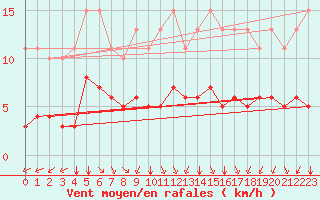 Courbe de la force du vent pour Paris Saint-Germain-des-Prs (75)
