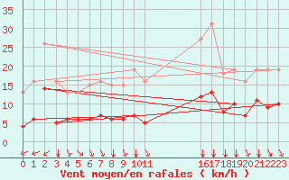 Courbe de la force du vent pour Saint-Sorlin-en-Valloire (26)