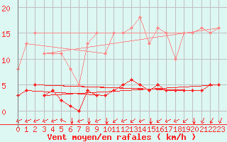 Courbe de la force du vent pour Sandillon (45)