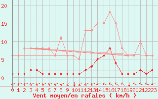 Courbe de la force du vent pour Saint-Vran (05)