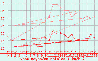 Courbe de la force du vent pour Quimper (29)