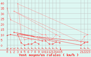 Courbe de la force du vent pour Saint-Sorlin-en-Valloire (26)
