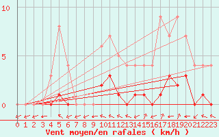 Courbe de la force du vent pour Biache-Saint-Vaast (62)