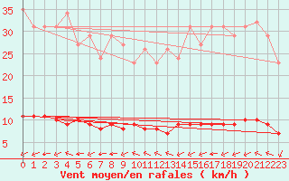 Courbe de la force du vent pour Paris Saint-Germain-des-Prs (75)