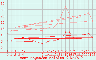 Courbe de la force du vent pour Saint-Haon (43)