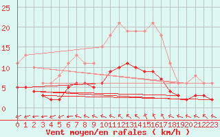 Courbe de la force du vent pour Corsept (44)