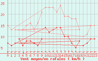 Courbe de la force du vent pour Aytr-Plage (17)