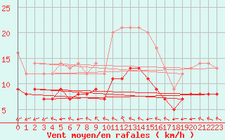 Courbe de la force du vent pour Ruffiac (47)