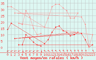 Courbe de la force du vent pour Saint-Amans (48)