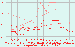 Courbe de la force du vent pour Pordic (22)