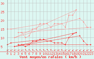 Courbe de la force du vent pour Saint-Romain-de-Colbosc (76)