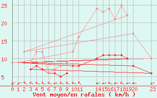 Courbe de la force du vent pour Saint-Martin-du-Bec (76)