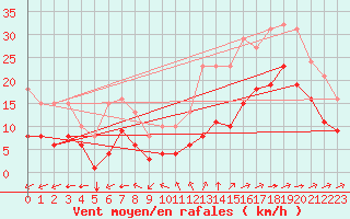 Courbe de la force du vent pour Montroy (17)