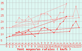 Courbe de la force du vent pour Aytr-Plage (17)
