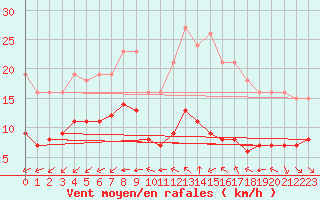 Courbe de la force du vent pour Montroy (17)