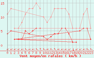 Courbe de la force du vent pour Saint-Romain-de-Colbosc (76)