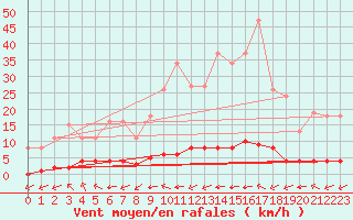 Courbe de la force du vent pour Taradeau (83)