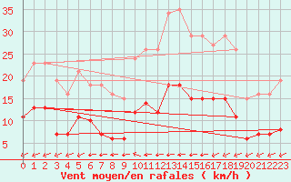 Courbe de la force du vent pour Saint-Romain-de-Colbosc (76)