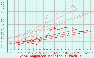 Courbe de la force du vent pour Angliers (17)