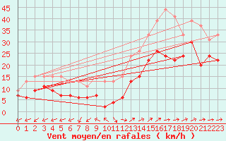 Courbe de la force du vent pour Ile du Levant (83)