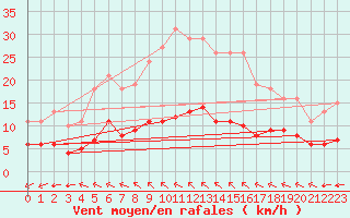 Courbe de la force du vent pour Saint-Romain-de-Colbosc (76)