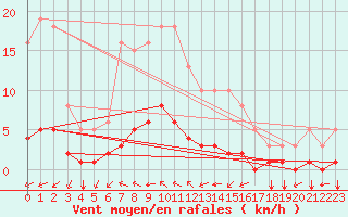 Courbe de la force du vent pour Breuillet (17)