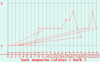 Courbe de la force du vent pour Douzy (08)