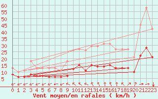 Courbe de la force du vent pour Saint-Mdard-d
