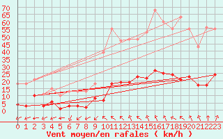 Courbe de la force du vent pour Castellbell i el Vilar (Esp)