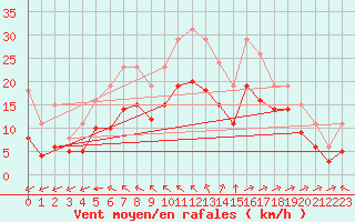 Courbe de la force du vent pour Aytr-Plage (17)