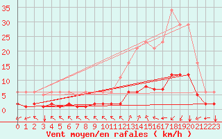 Courbe de la force du vent pour Millau (12)