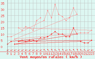 Courbe de la force du vent pour Guidel (56)