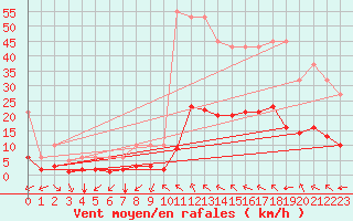 Courbe de la force du vent pour Millau (12)