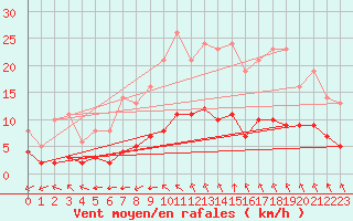 Courbe de la force du vent pour Sgur-le-Chteau (19)