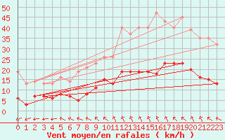 Courbe de la force du vent pour Sgur-le-Chteau (19)