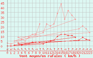 Courbe de la force du vent pour Grandfresnoy (60)