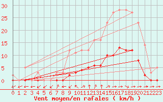 Courbe de la force du vent pour Grandfresnoy (60)