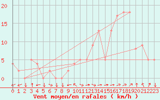 Courbe de la force du vent pour Avignon (84)