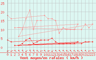 Courbe de la force du vent pour Haegen (67)