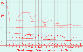 Courbe de la force du vent pour Cernay (86)