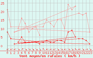 Courbe de la force du vent pour La Baeza (Esp)