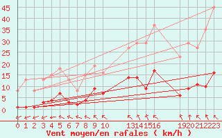 Courbe de la force du vent pour Saint-Haon (43)