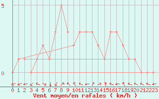 Courbe de la force du vent pour Douzy (08)