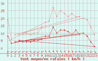 Courbe de la force du vent pour Sgur-le-Chteau (19)