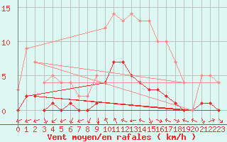 Courbe de la force du vent pour Sgur-le-Chteau (19)