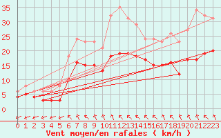 Courbe de la force du vent pour Aytr-Plage (17)