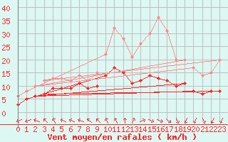 Courbe de la force du vent pour Ruffiac (47)